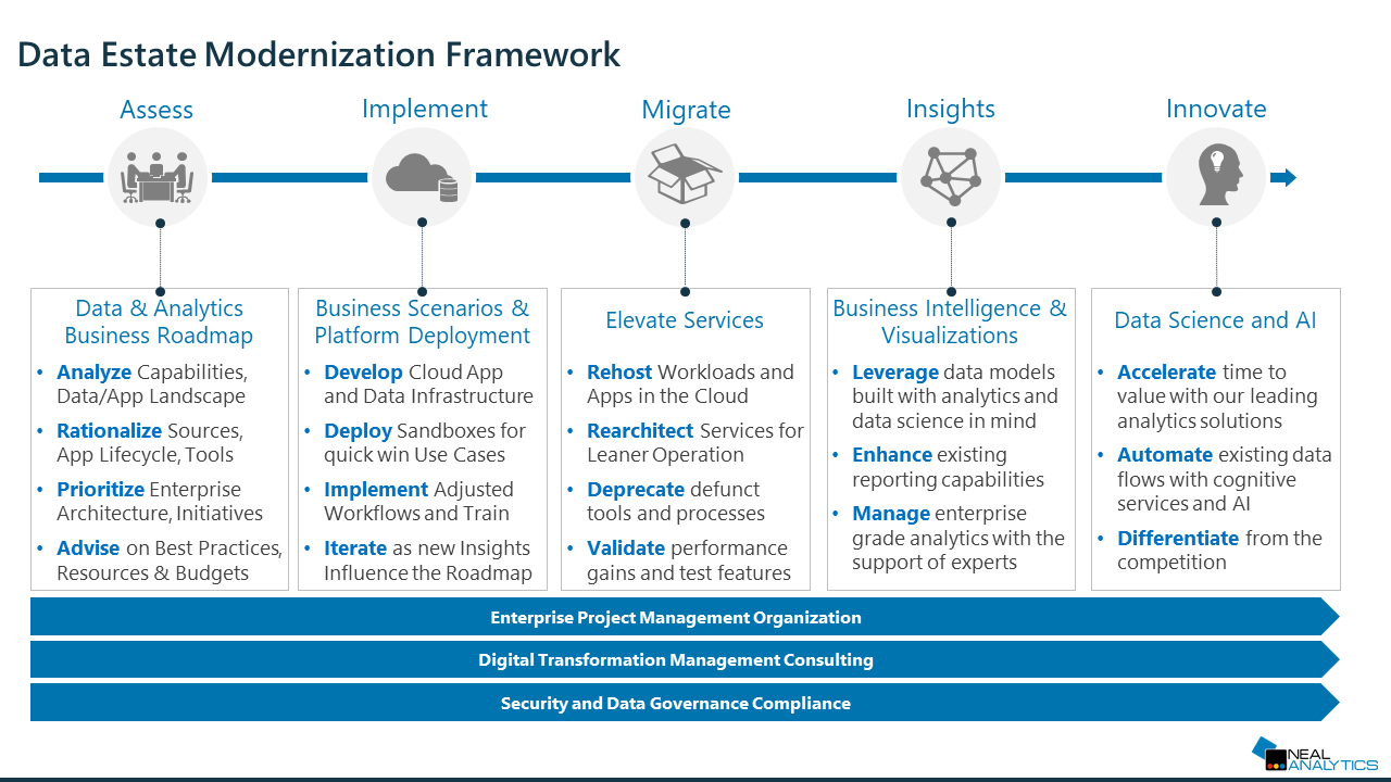Data estate modernization framework by Neal