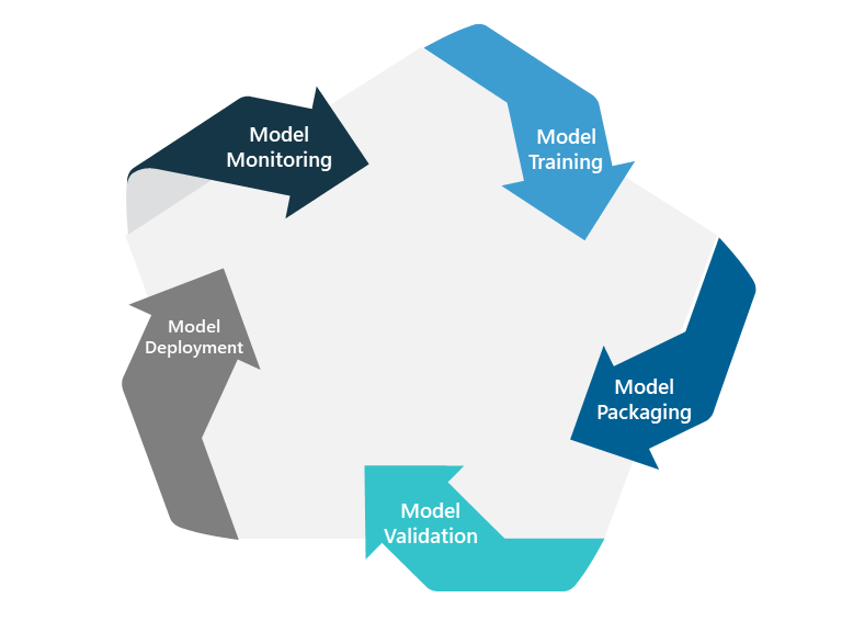 Model Lifecycle Management
