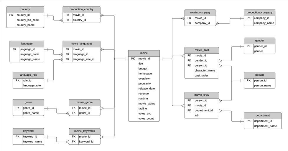 Movie database ER diagram - Bitwise operators