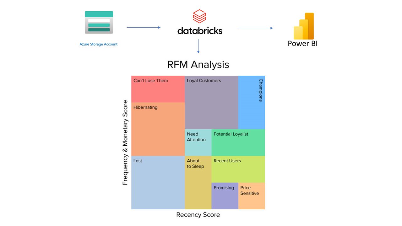 RFM analysis block diagram