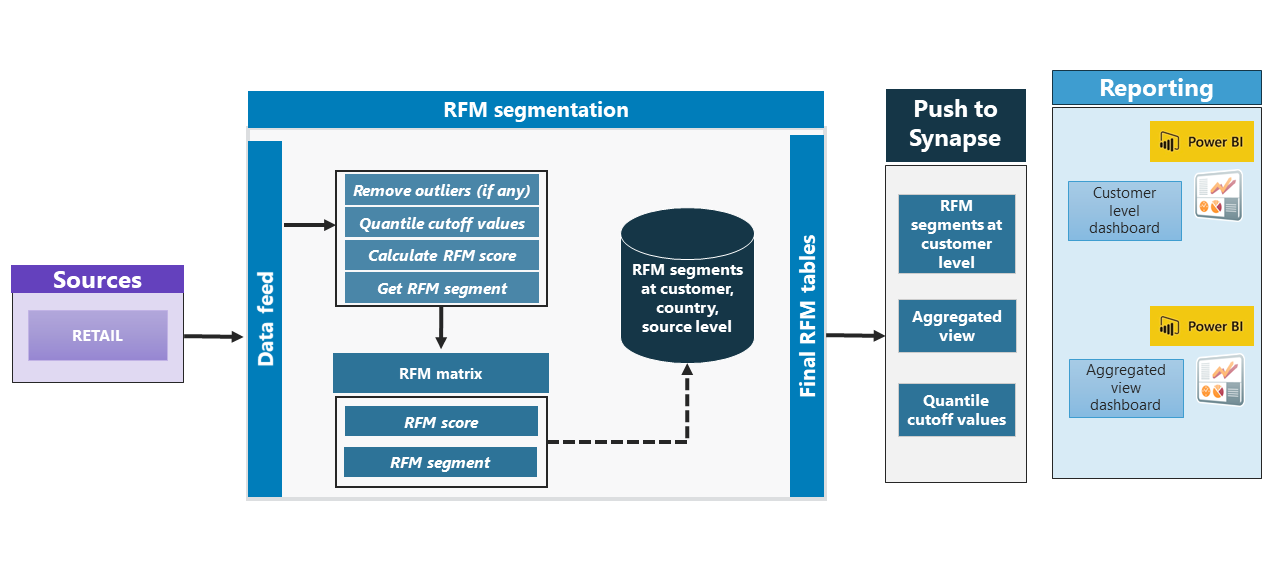 RFM segmentation architecture diagram