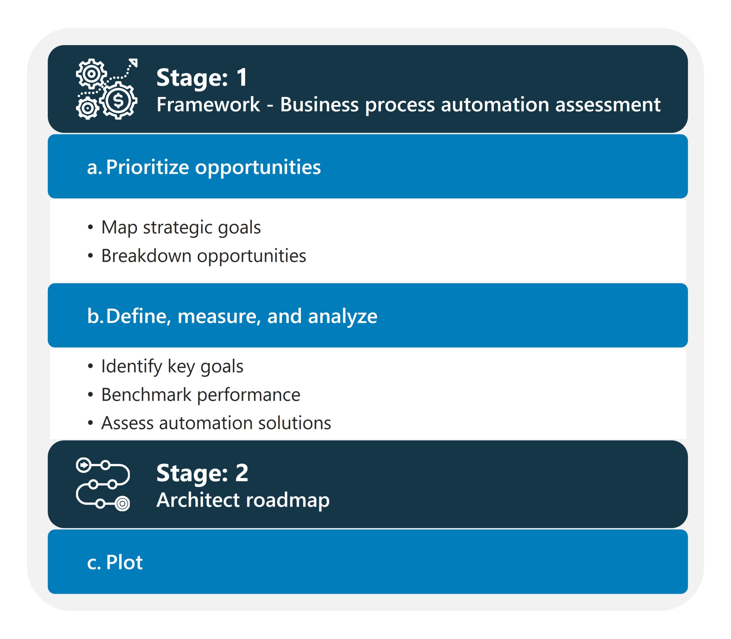 Business process automation assessment framework