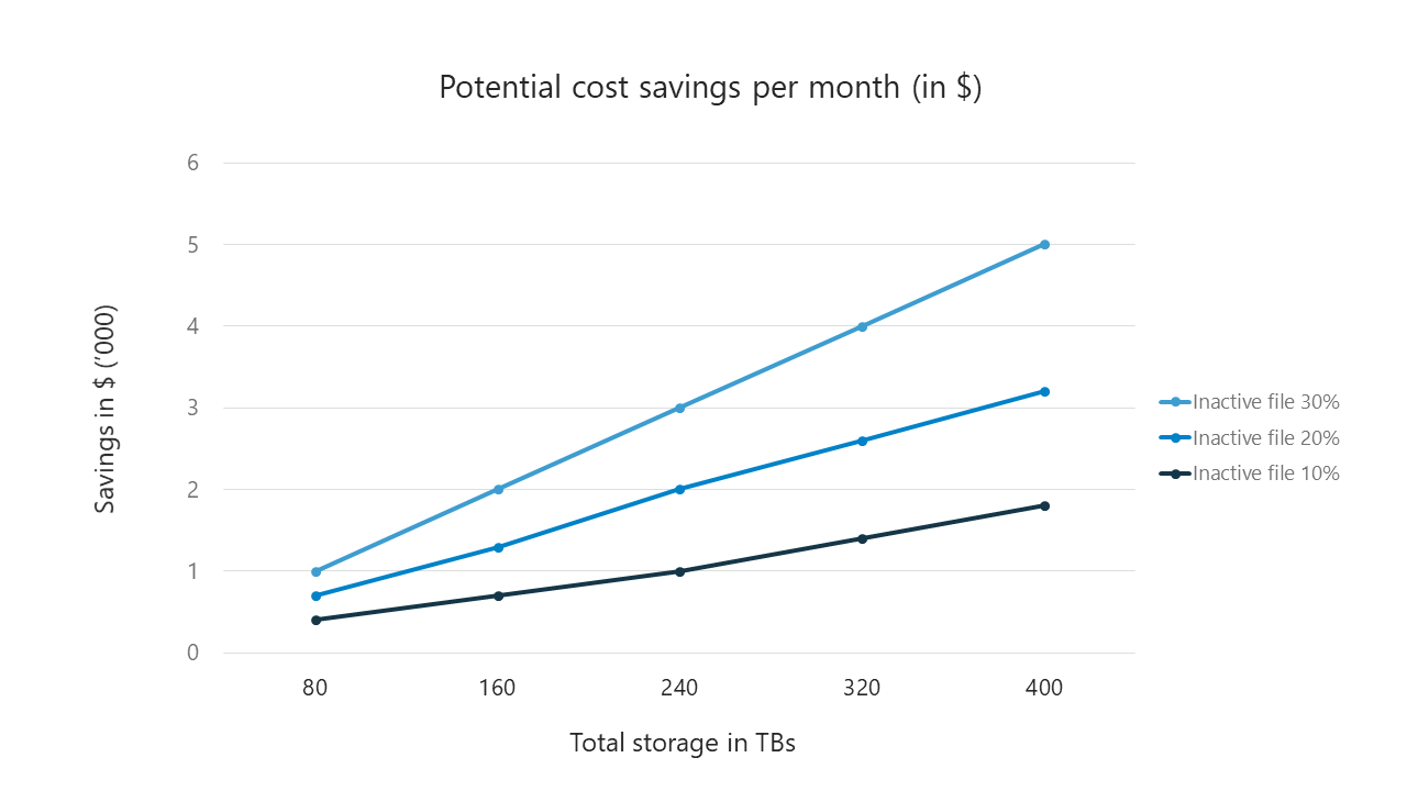 Potential cost savings per month (in $)