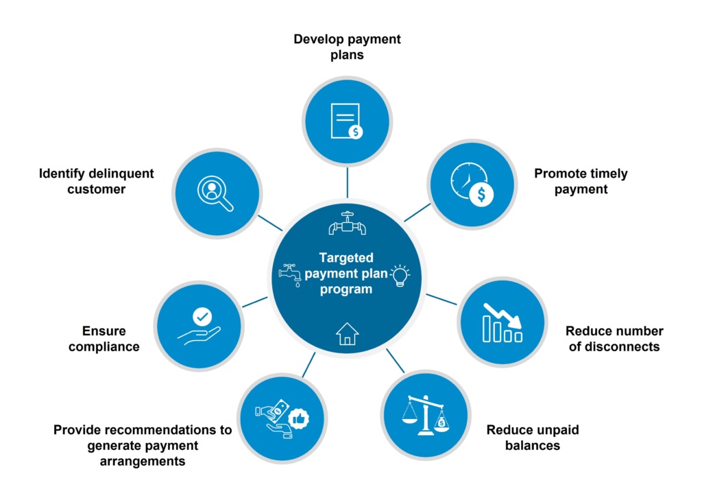 Targeted payment plan program for a utility company